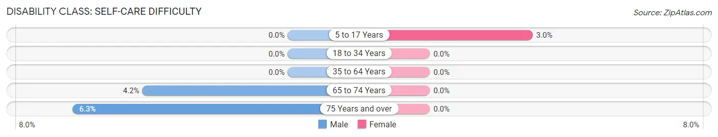 Disability in Perry: <span>Self-Care Difficulty</span>