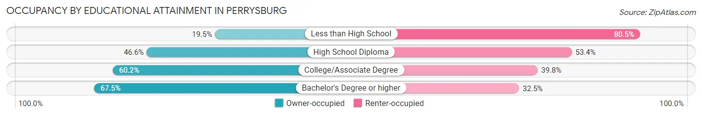 Occupancy by Educational Attainment in Perrysburg