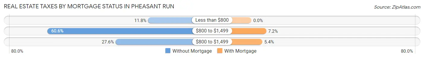 Real Estate Taxes by Mortgage Status in Pheasant Run
