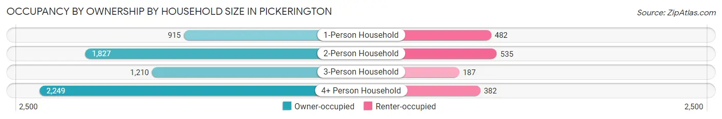 Occupancy by Ownership by Household Size in Pickerington