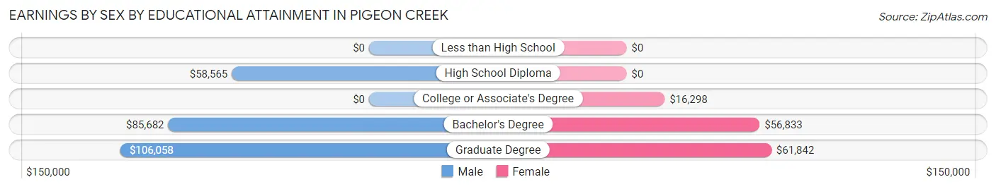 Earnings by Sex by Educational Attainment in Pigeon Creek