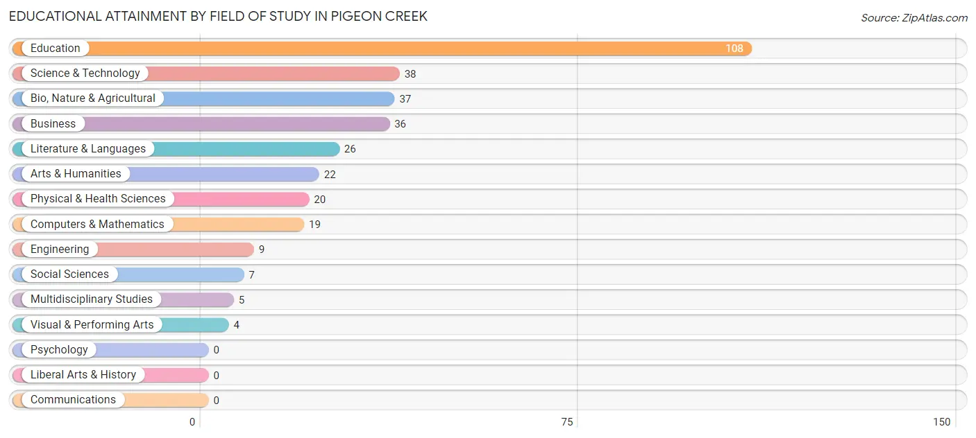 Educational Attainment by Field of Study in Pigeon Creek