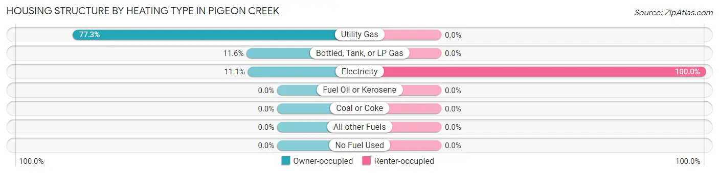 Housing Structure by Heating Type in Pigeon Creek