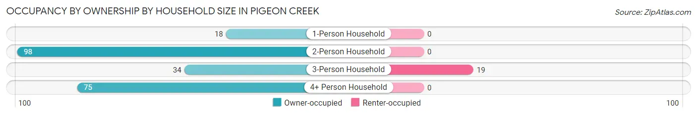 Occupancy by Ownership by Household Size in Pigeon Creek