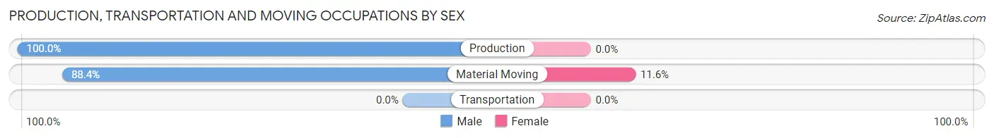 Production, Transportation and Moving Occupations by Sex in Pigeon Creek