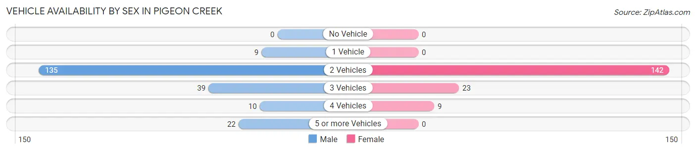 Vehicle Availability by Sex in Pigeon Creek