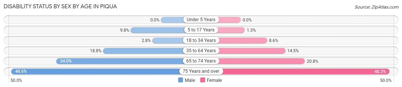 Disability Status by Sex by Age in Piqua