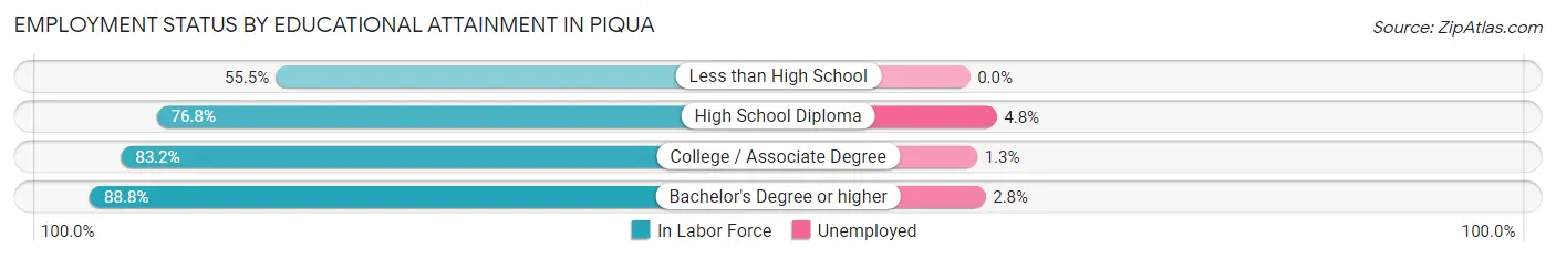 Employment Status by Educational Attainment in Piqua