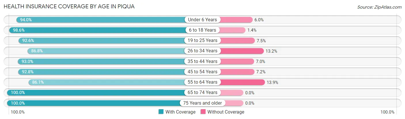 Health Insurance Coverage by Age in Piqua