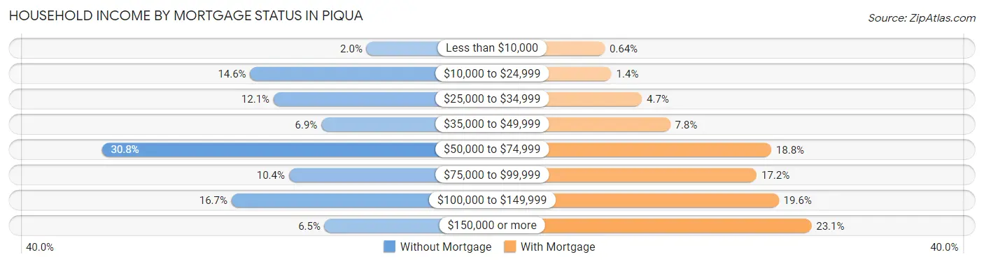 Household Income by Mortgage Status in Piqua