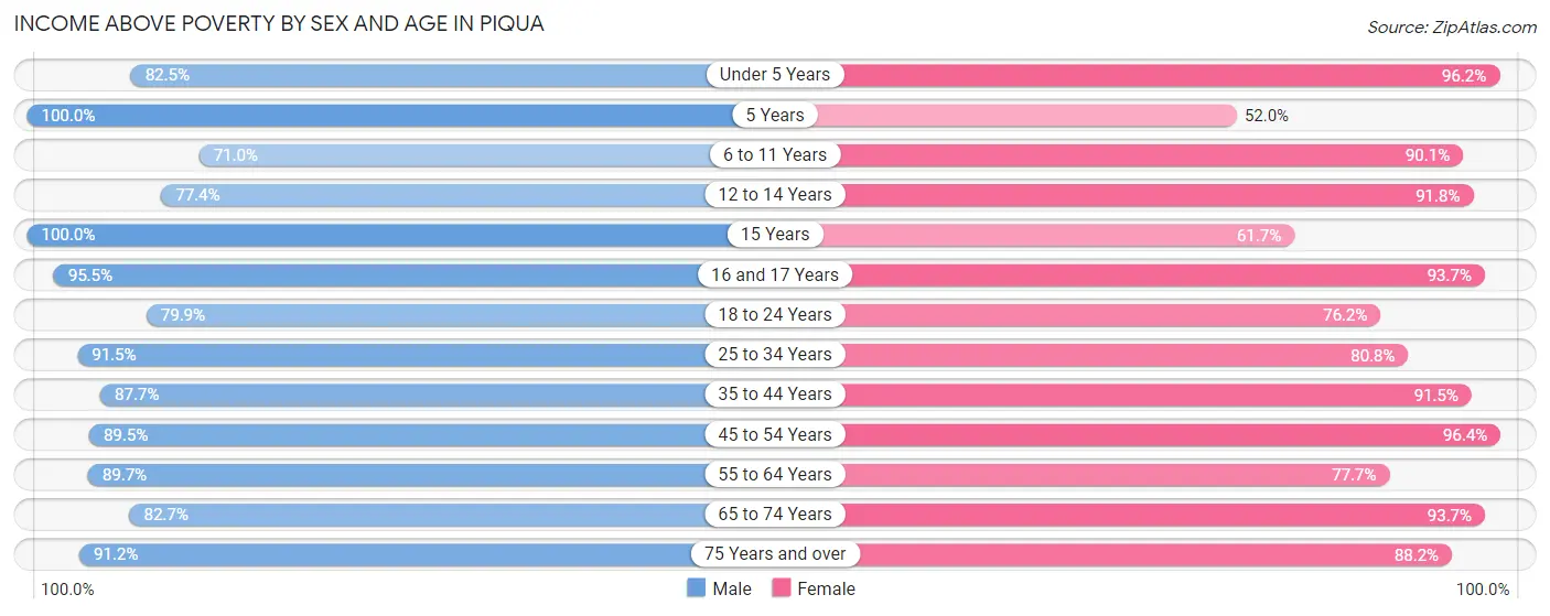 Income Above Poverty by Sex and Age in Piqua