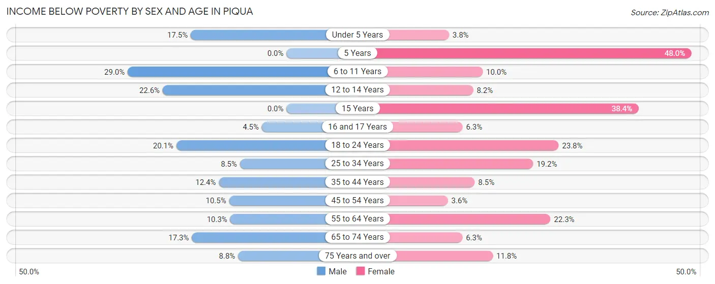 Income Below Poverty by Sex and Age in Piqua