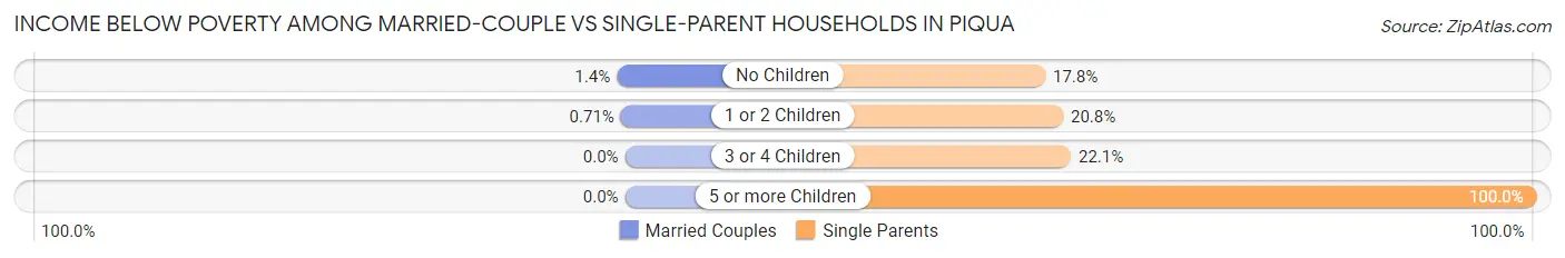 Income Below Poverty Among Married-Couple vs Single-Parent Households in Piqua