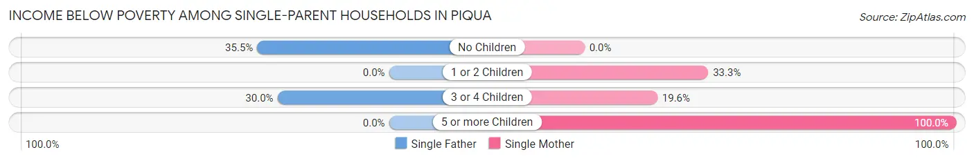 Income Below Poverty Among Single-Parent Households in Piqua