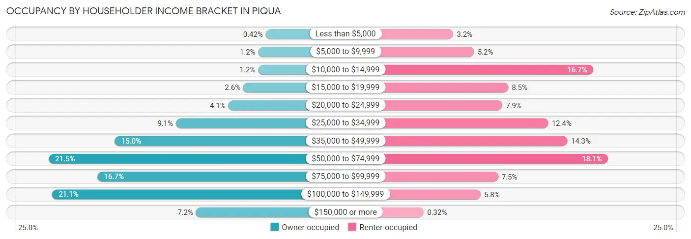 Occupancy by Householder Income Bracket in Piqua