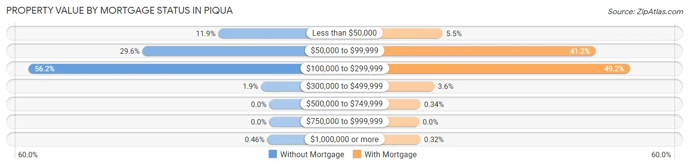 Property Value by Mortgage Status in Piqua