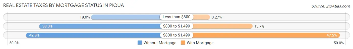 Real Estate Taxes by Mortgage Status in Piqua