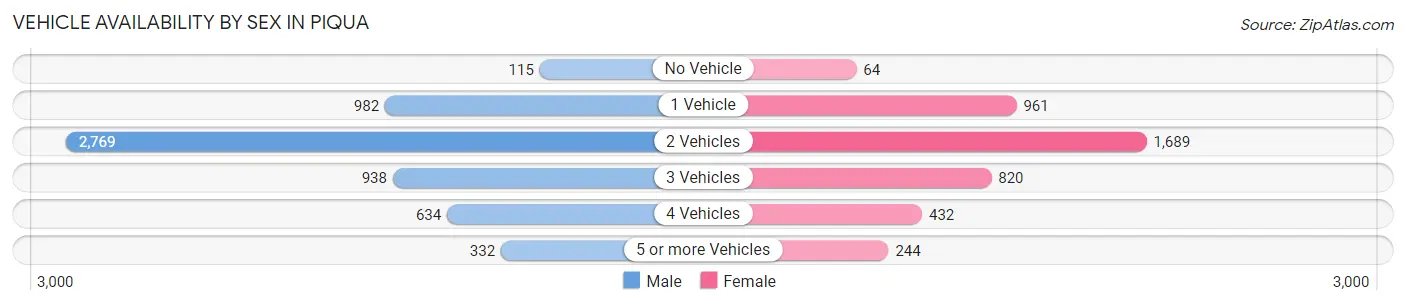 Vehicle Availability by Sex in Piqua