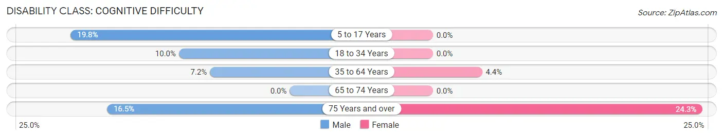 Disability in Plain City: <span>Cognitive Difficulty</span>