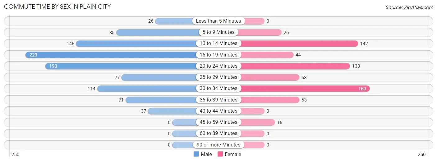 Commute Time by Sex in Plain City