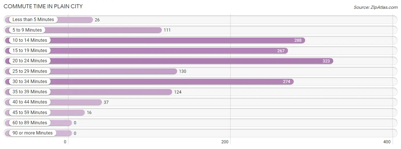 Commute Time in Plain City