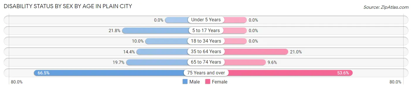 Disability Status by Sex by Age in Plain City