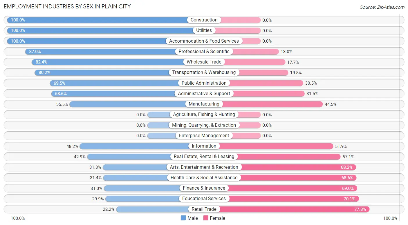 Employment Industries by Sex in Plain City