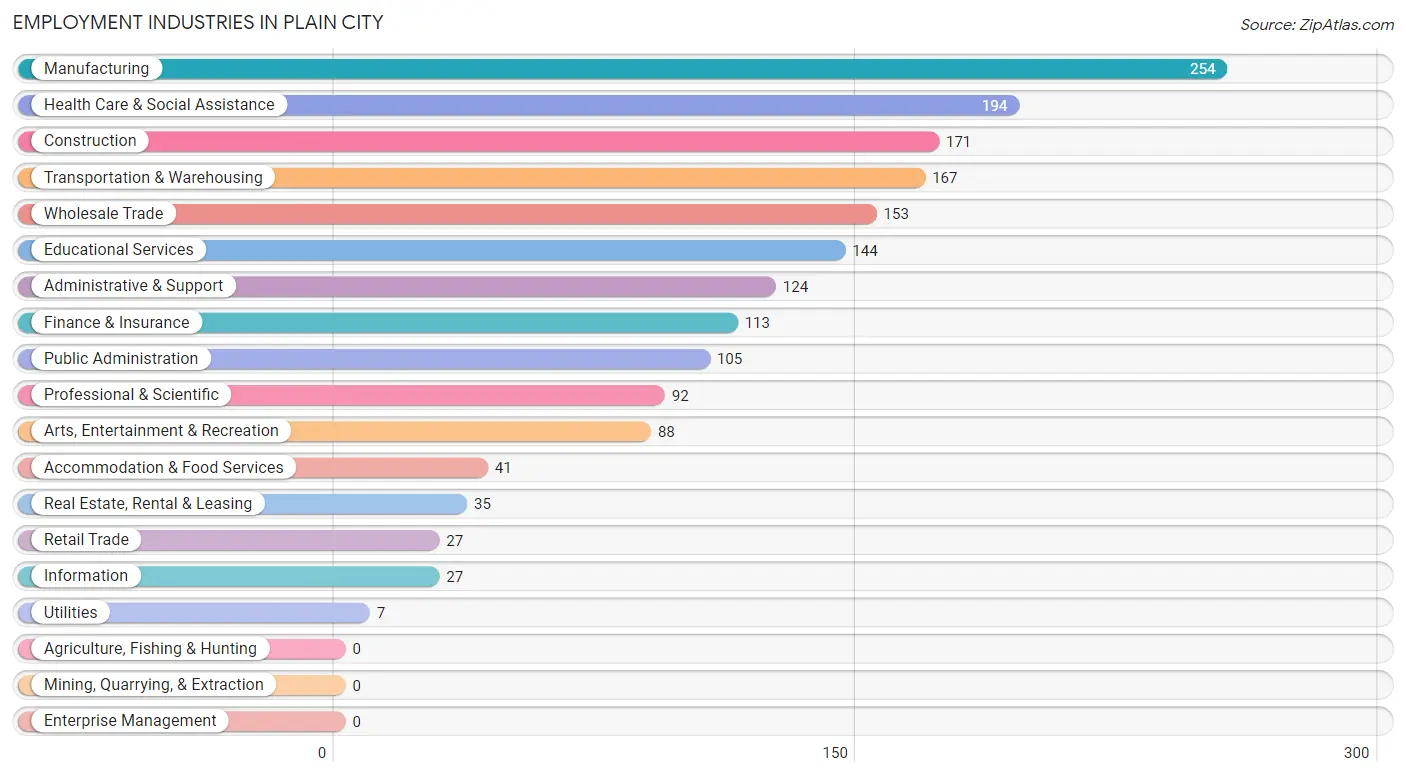 Employment Industries in Plain City