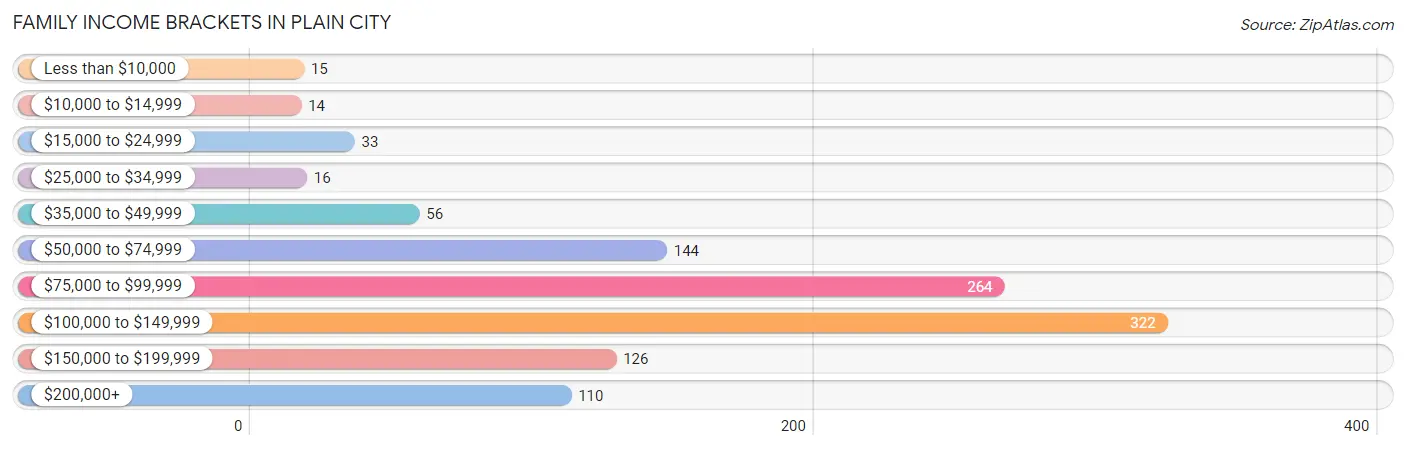 Family Income Brackets in Plain City