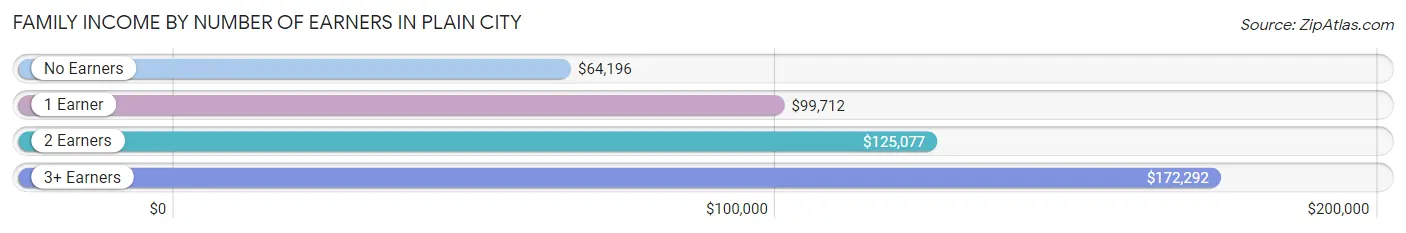 Family Income by Number of Earners in Plain City