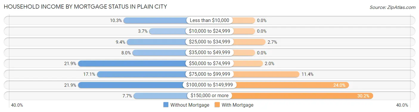 Household Income by Mortgage Status in Plain City