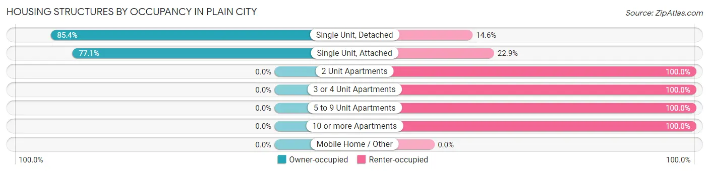 Housing Structures by Occupancy in Plain City