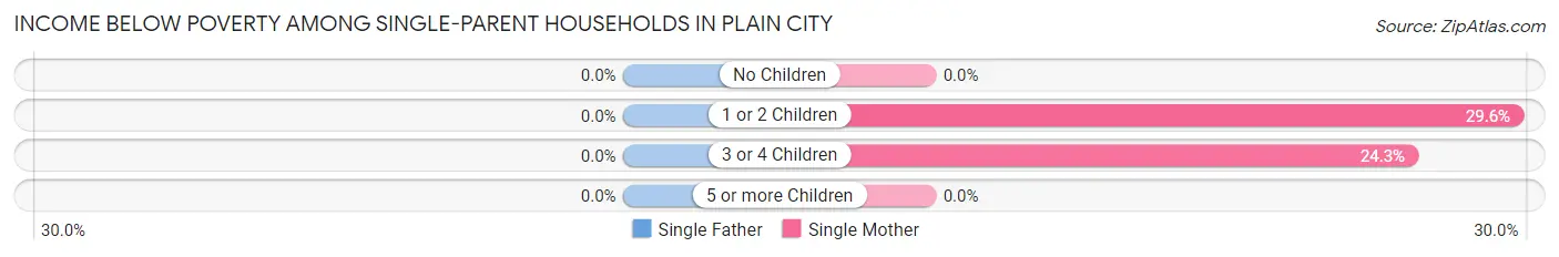 Income Below Poverty Among Single-Parent Households in Plain City