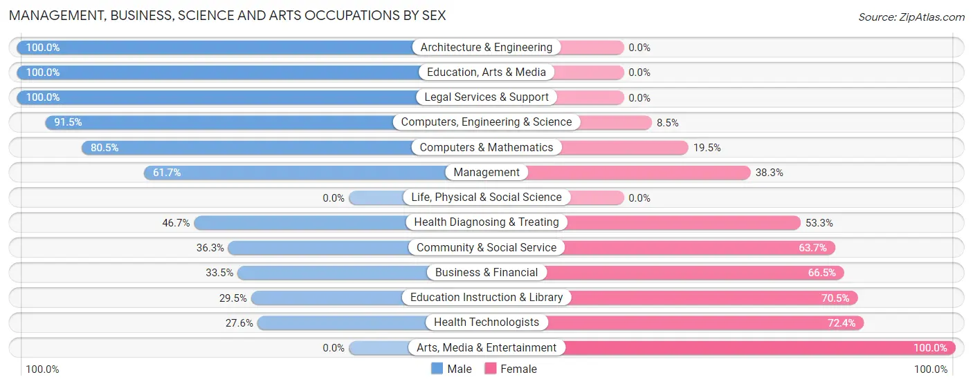 Management, Business, Science and Arts Occupations by Sex in Plain City
