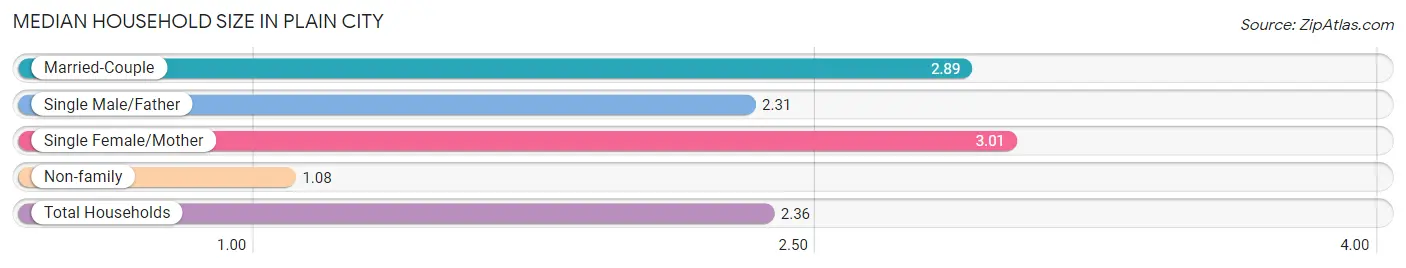 Median Household Size in Plain City