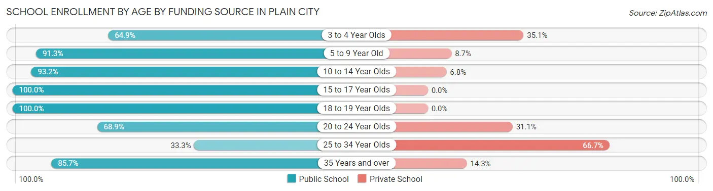 School Enrollment by Age by Funding Source in Plain City