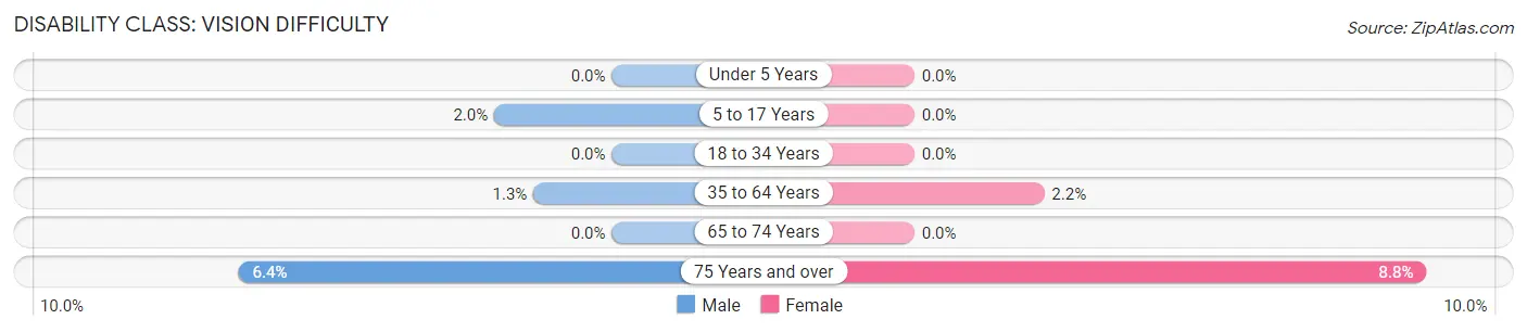 Disability in Plain City: <span>Vision Difficulty</span>