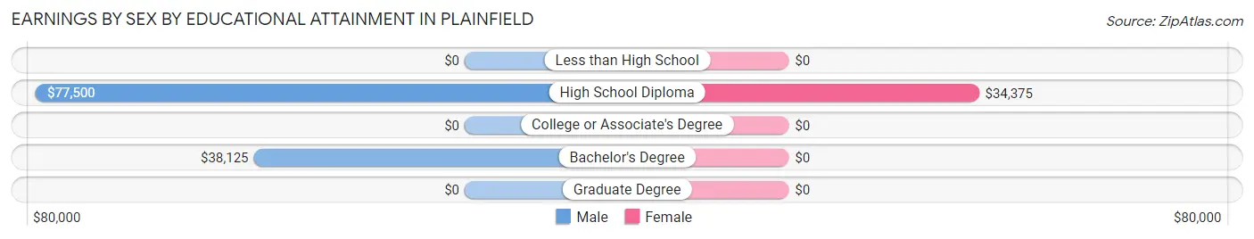 Earnings by Sex by Educational Attainment in Plainfield