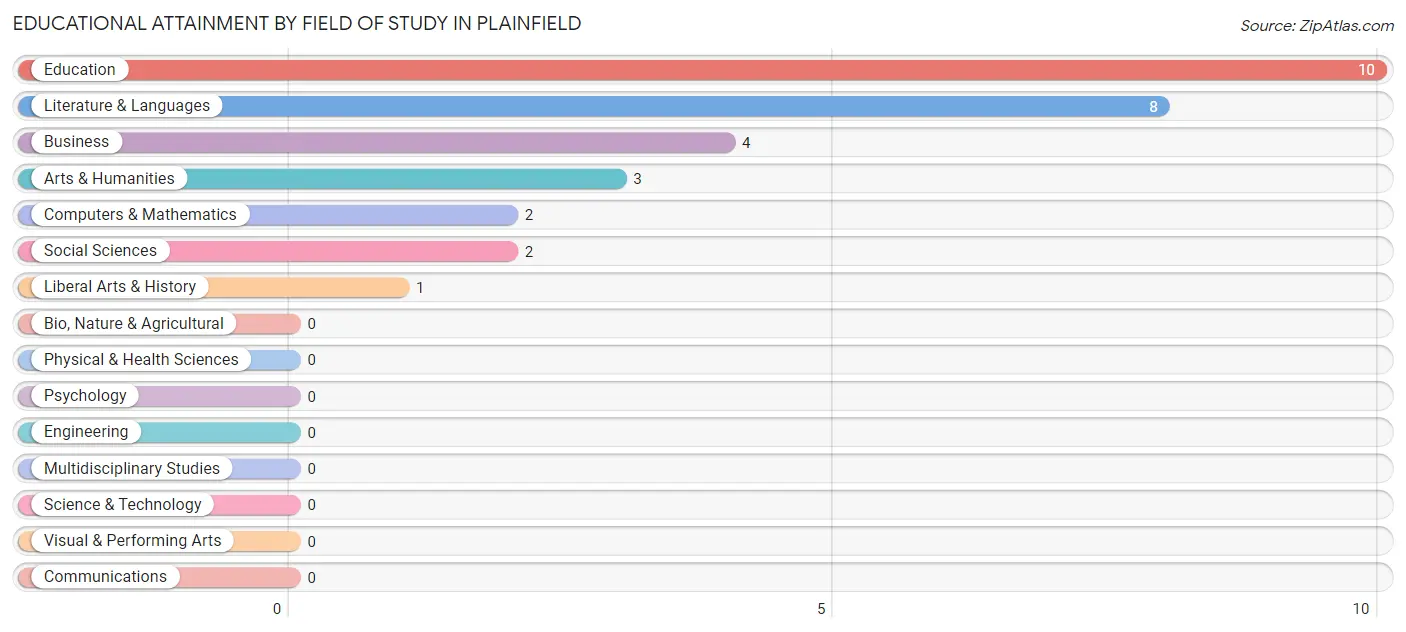 Educational Attainment by Field of Study in Plainfield