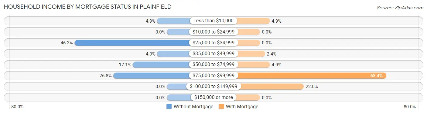 Household Income by Mortgage Status in Plainfield