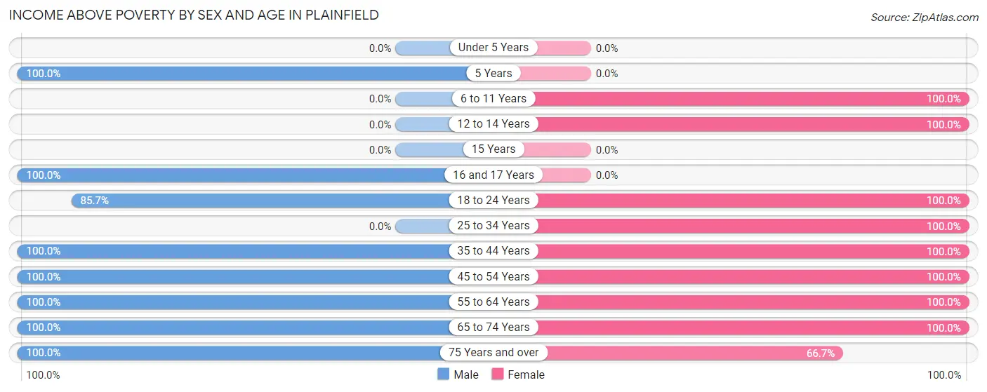 Income Above Poverty by Sex and Age in Plainfield