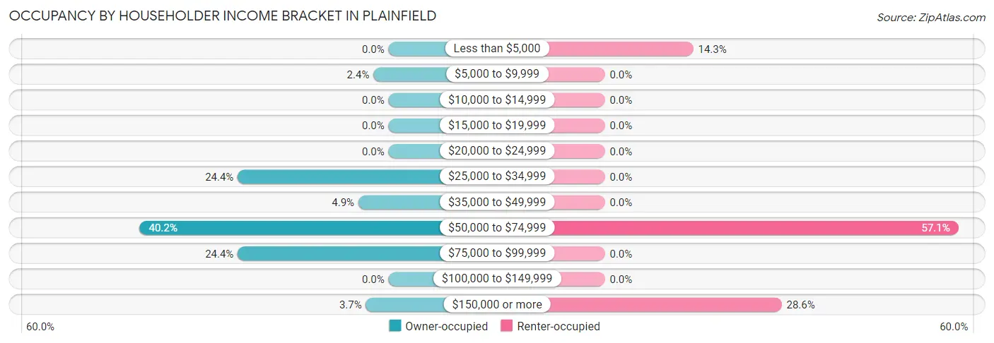 Occupancy by Householder Income Bracket in Plainfield