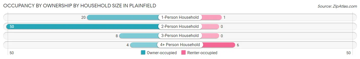 Occupancy by Ownership by Household Size in Plainfield