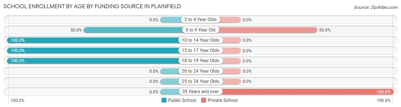 School Enrollment by Age by Funding Source in Plainfield