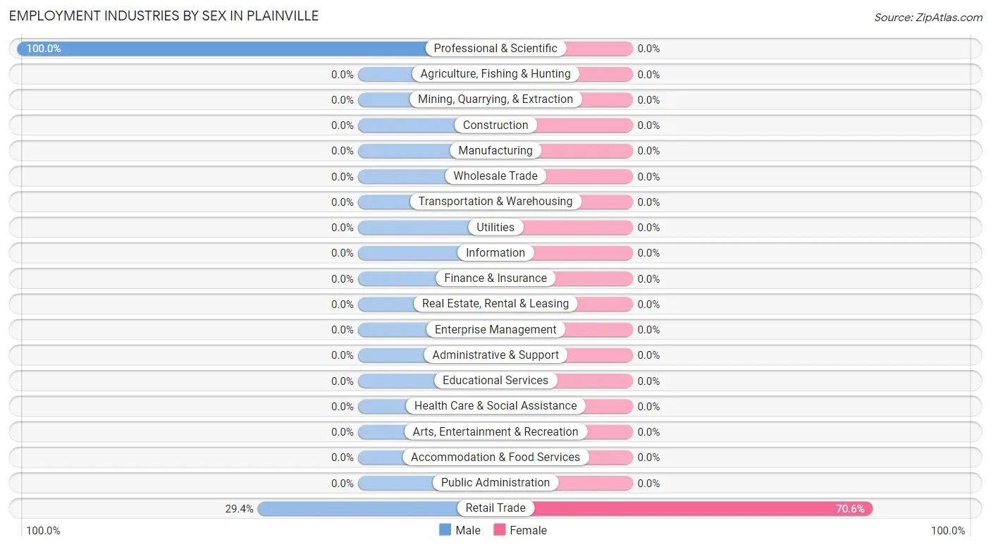 Employment Industries by Sex in Plainville