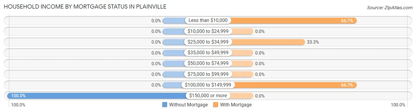 Household Income by Mortgage Status in Plainville