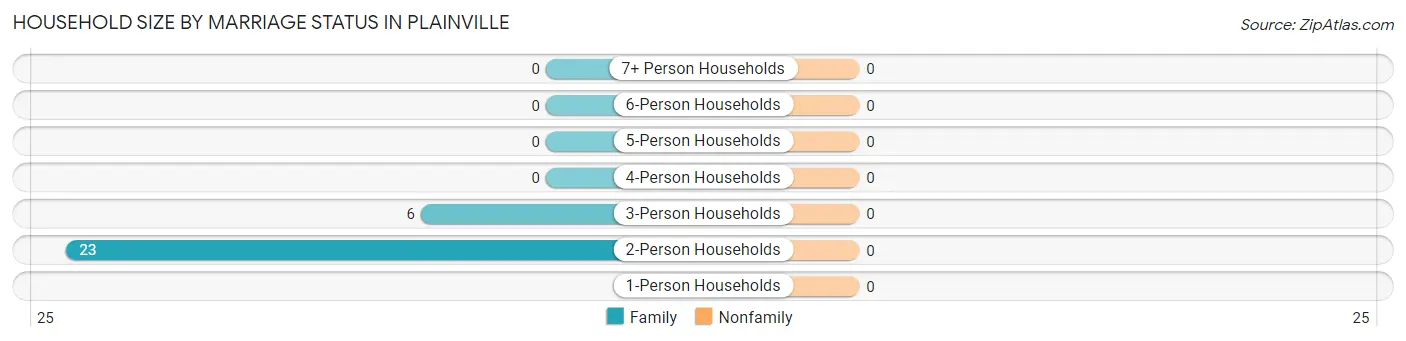 Household Size by Marriage Status in Plainville