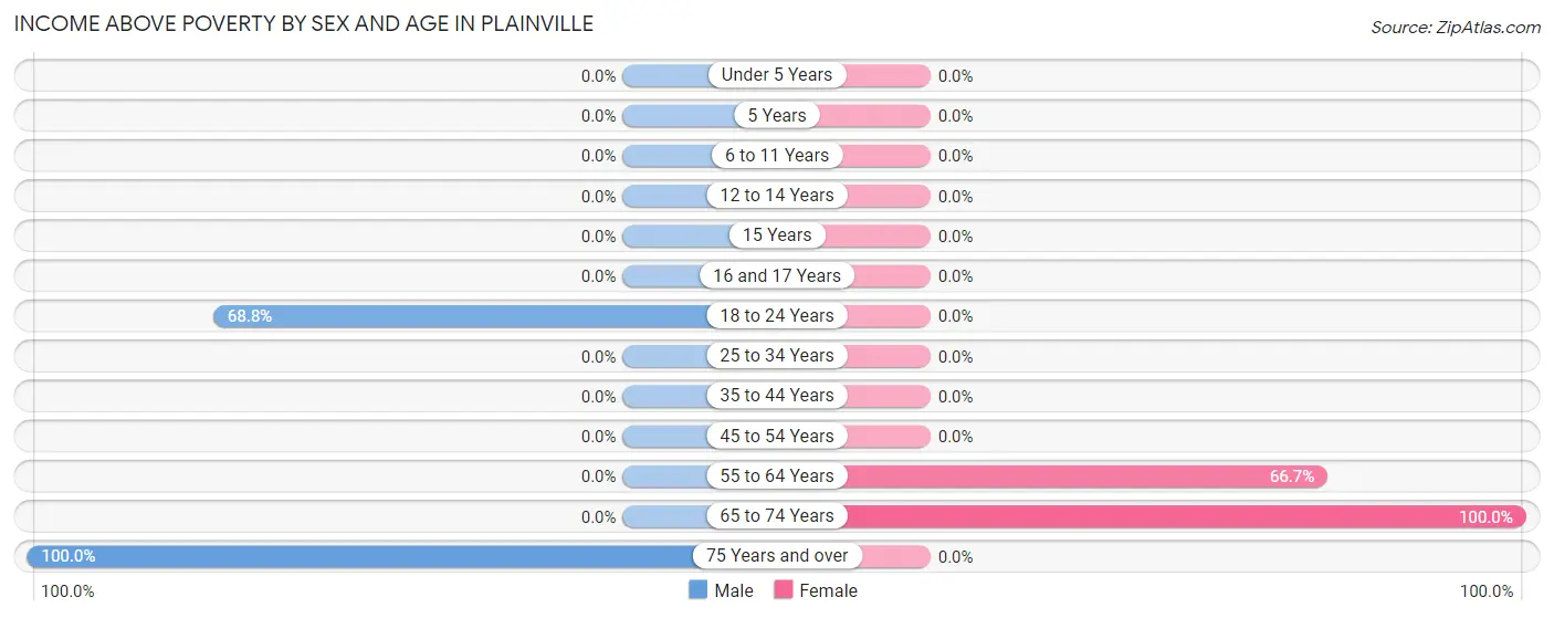 Income Above Poverty by Sex and Age in Plainville