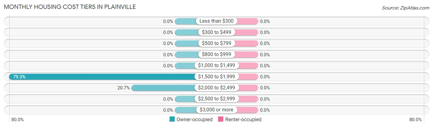 Monthly Housing Cost Tiers in Plainville