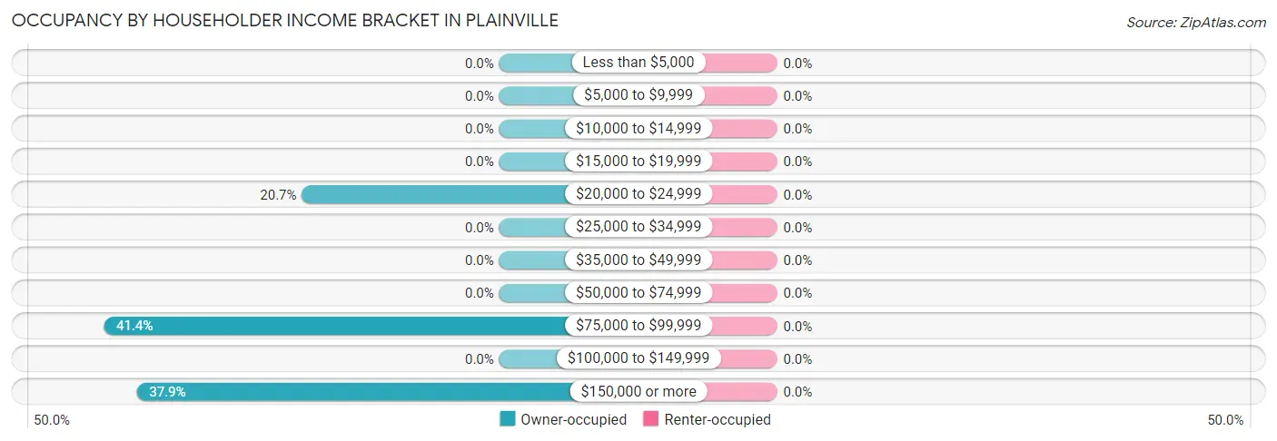 Occupancy by Householder Income Bracket in Plainville